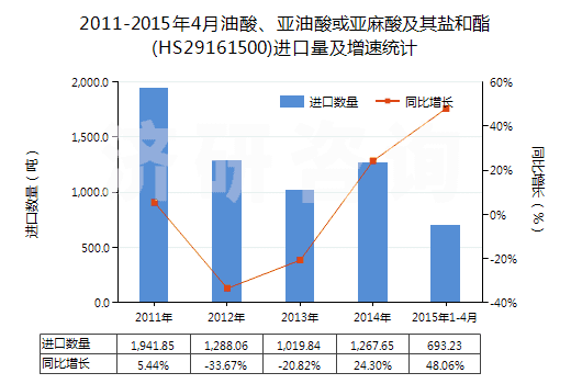 2011-2015年4月油酸、亞油酸或亞麻酸及其鹽和酯(HS29161500)進口量及增速統計